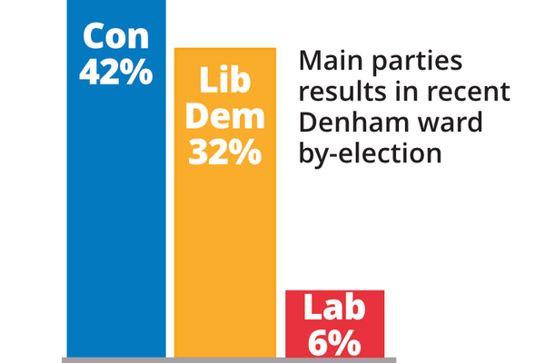 Bar chart showing Lib Dems in second place in Denham by-election